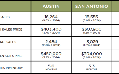 Austin, DFW, San Antonio Market Update – May 2025